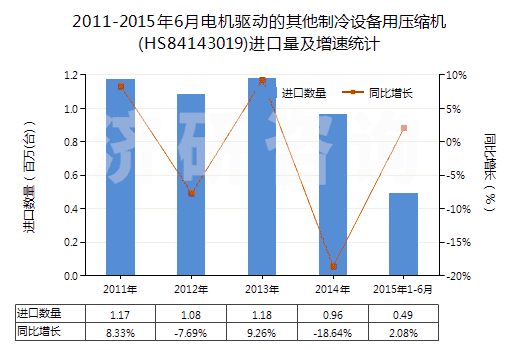 2011-2015年6月電機驅(qū)動的其他制冷設(shè)備用壓縮機(HS84143019)進口量及增速統(tǒng)計 2011-2015年6月電機驅(qū)動的其他制冷設(shè)備用壓縮機(HS84143019)進口量及增速統(tǒng)計